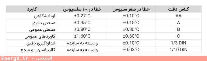 مقایسه کلاس&zwnj;های دقت Pt100